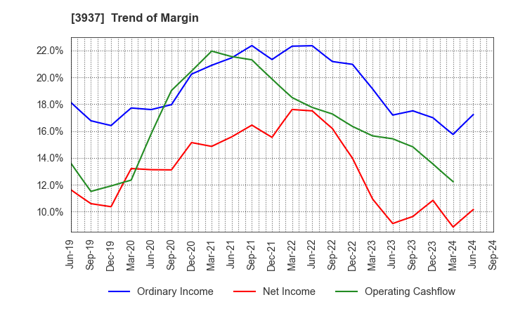 3937 Ubicom Holdings, Inc.: Trend of Margin