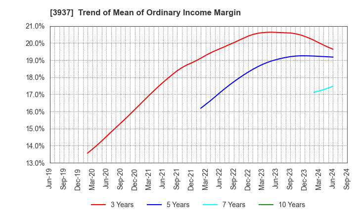 3937 Ubicom Holdings, Inc.: Trend of Mean of Ordinary Income Margin