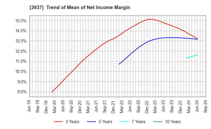 3937 Ubicom Holdings, Inc.: Trend of Mean of Net Income Margin