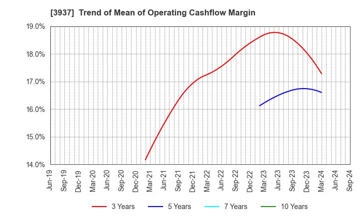 3937 Ubicom Holdings, Inc.: Trend of Mean of Operating Cashflow Margin