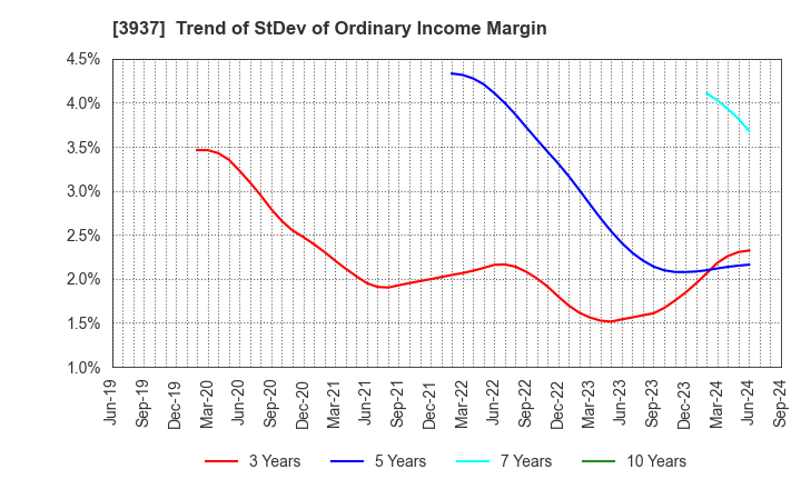 3937 Ubicom Holdings, Inc.: Trend of StDev of Ordinary Income Margin