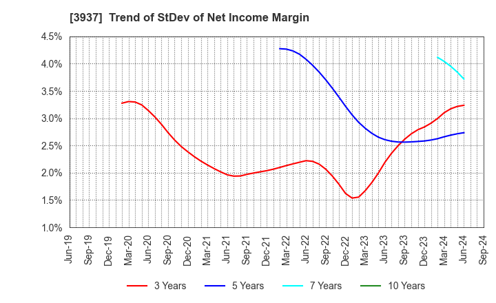 3937 Ubicom Holdings, Inc.: Trend of StDev of Net Income Margin