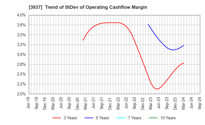 3937 Ubicom Holdings, Inc.: Trend of StDev of Operating Cashflow Margin