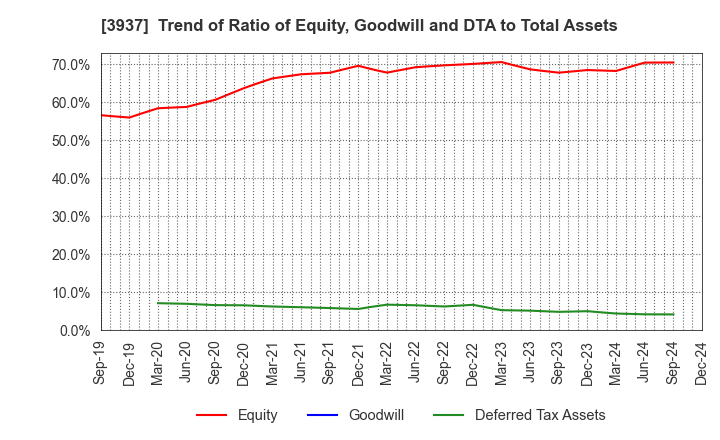 3937 Ubicom Holdings, Inc.: Trend of Ratio of Equity, Goodwill and DTA to Total Assets