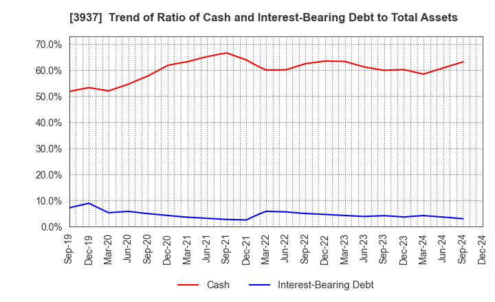 3937 Ubicom Holdings, Inc.: Trend of Ratio of Cash and Interest-Bearing Debt to Total Assets