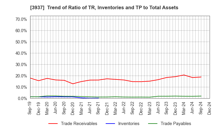 3937 Ubicom Holdings, Inc.: Trend of Ratio of TR, Inventories and TP to Total Assets