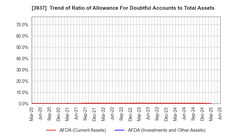 3937 Ubicom Holdings, Inc.: Trend of Ratio of Allowance For Doubtful Accounts to Total Assets