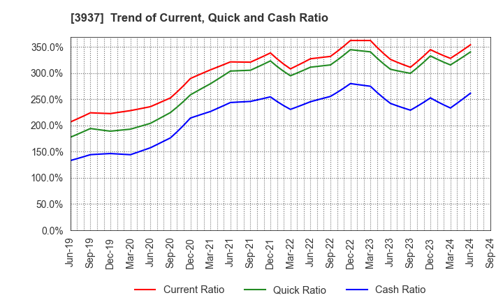 3937 Ubicom Holdings, Inc.: Trend of Current, Quick and Cash Ratio