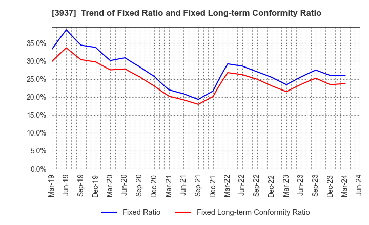 3937 Ubicom Holdings, Inc.: Trend of Fixed Ratio and Fixed Long-term Conformity Ratio
