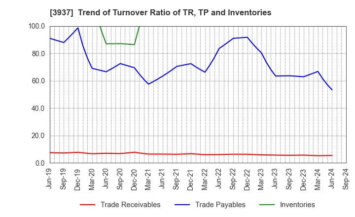 3937 Ubicom Holdings, Inc.: Trend of Turnover Ratio of TR, TP and Inventories