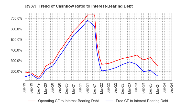 3937 Ubicom Holdings, Inc.: Trend of Cashflow Ratio to Interest-Bearing Debt