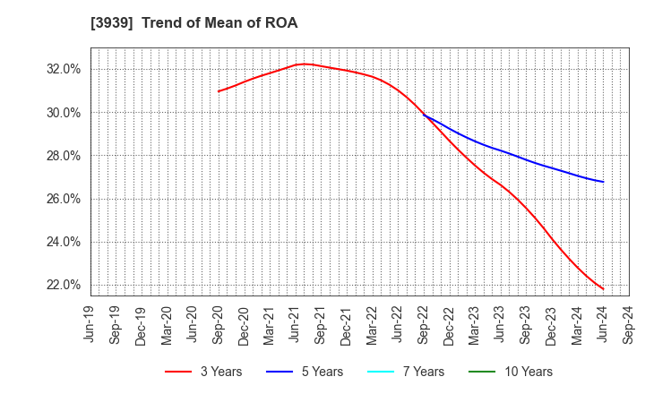 3939 Kanamic Network Co.,LTD: Trend of Mean of ROA