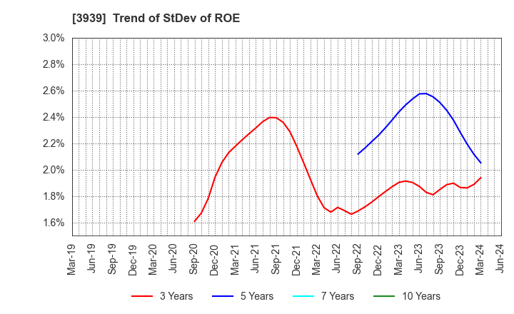 3939 Kanamic Network Co.,LTD: Trend of StDev of ROE