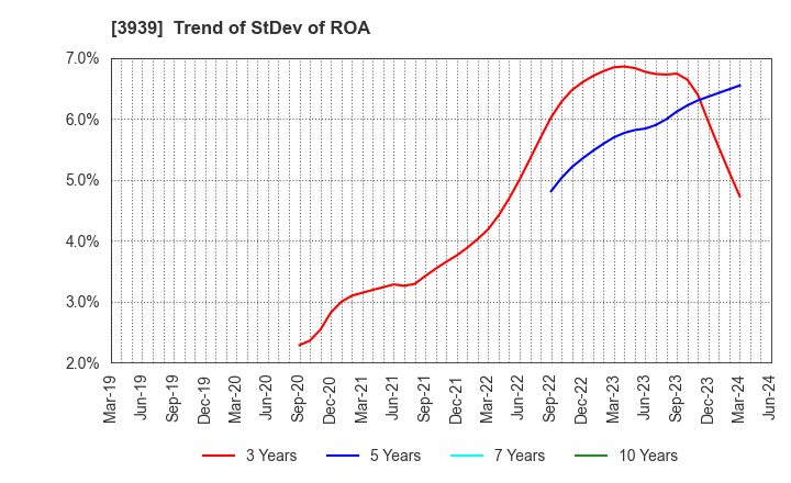 3939 Kanamic Network Co.,LTD: Trend of StDev of ROA