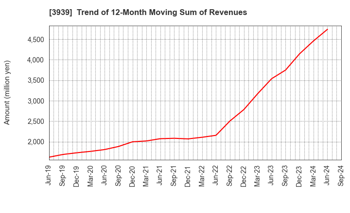 3939 Kanamic Network Co.,LTD: Trend of 12-Month Moving Sum of Revenues