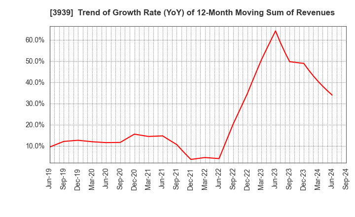 3939 Kanamic Network Co.,LTD: Trend of Growth Rate (YoY) of 12-Month Moving Sum of Revenues