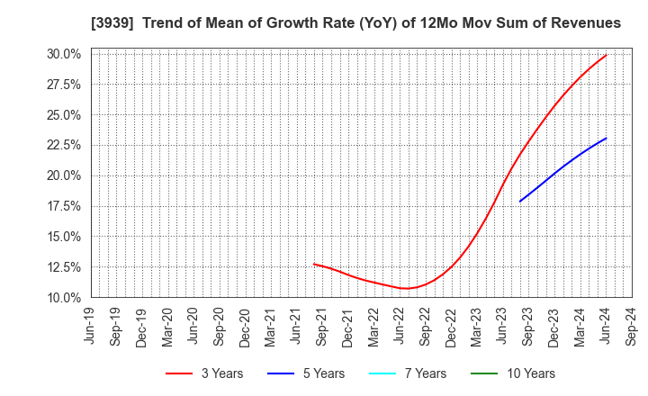 3939 Kanamic Network Co.,LTD: Trend of Mean of Growth Rate (YoY) of 12Mo Mov Sum of Revenues