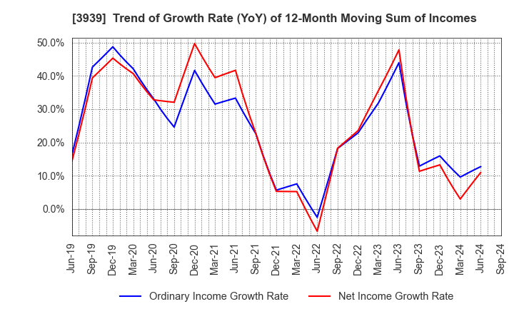 3939 Kanamic Network Co.,LTD: Trend of Growth Rate (YoY) of 12-Month Moving Sum of Incomes