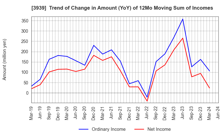 3939 Kanamic Network Co.,LTD: Trend of Change in Amount (YoY) of 12Mo Moving Sum of Incomes