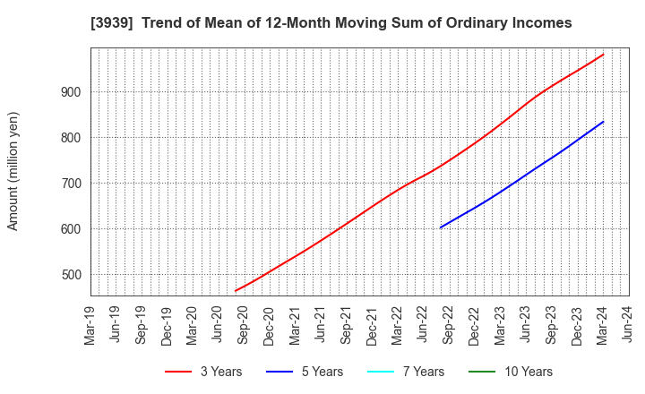 3939 Kanamic Network Co.,LTD: Trend of Mean of 12-Month Moving Sum of Ordinary Incomes