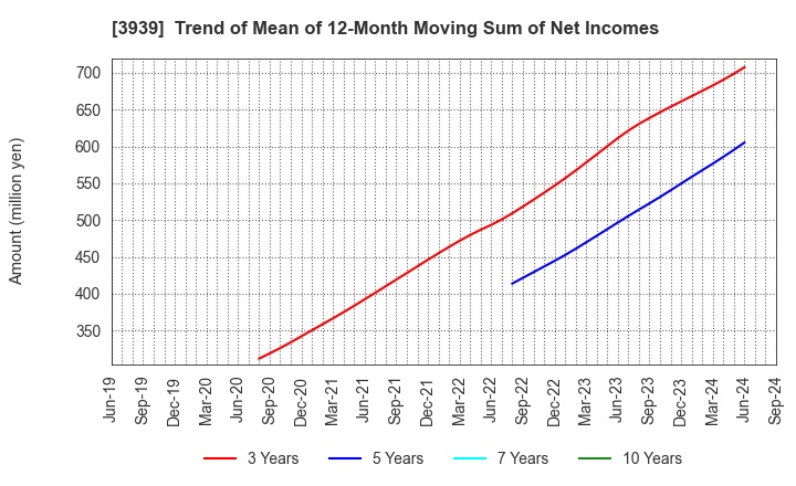 3939 Kanamic Network Co.,LTD: Trend of Mean of 12-Month Moving Sum of Net Incomes