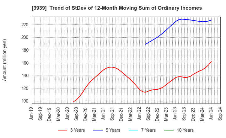 3939 Kanamic Network Co.,LTD: Trend of StDev of 12-Month Moving Sum of Ordinary Incomes