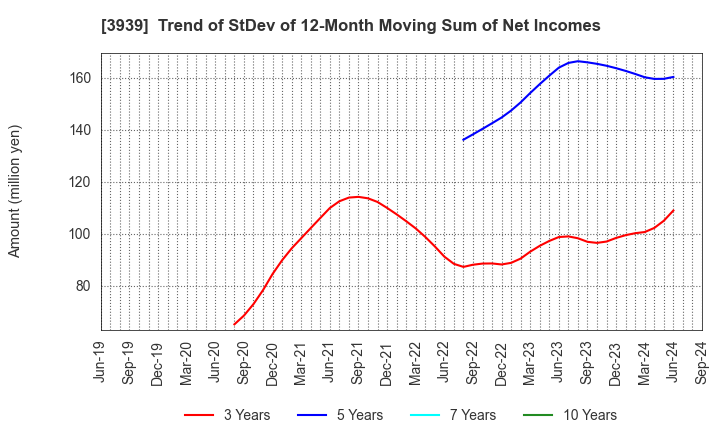 3939 Kanamic Network Co.,LTD: Trend of StDev of 12-Month Moving Sum of Net Incomes