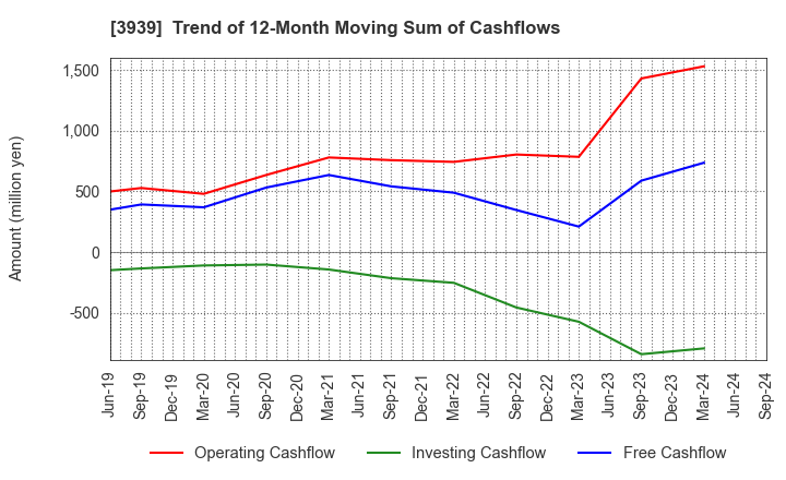 3939 Kanamic Network Co.,LTD: Trend of 12-Month Moving Sum of Cashflows