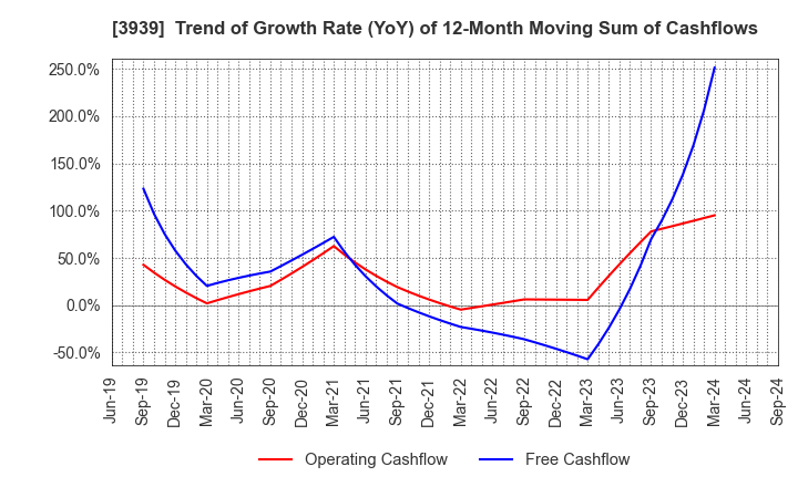 3939 Kanamic Network Co.,LTD: Trend of Growth Rate (YoY) of 12-Month Moving Sum of Cashflows