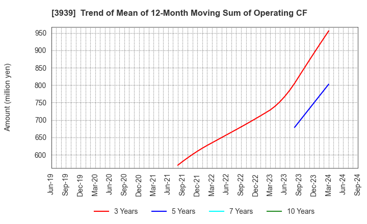 3939 Kanamic Network Co.,LTD: Trend of Mean of 12-Month Moving Sum of Operating CF