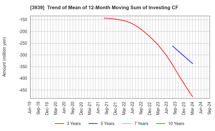 3939 Kanamic Network Co.,LTD: Trend of Mean of 12-Month Moving Sum of Investing CF