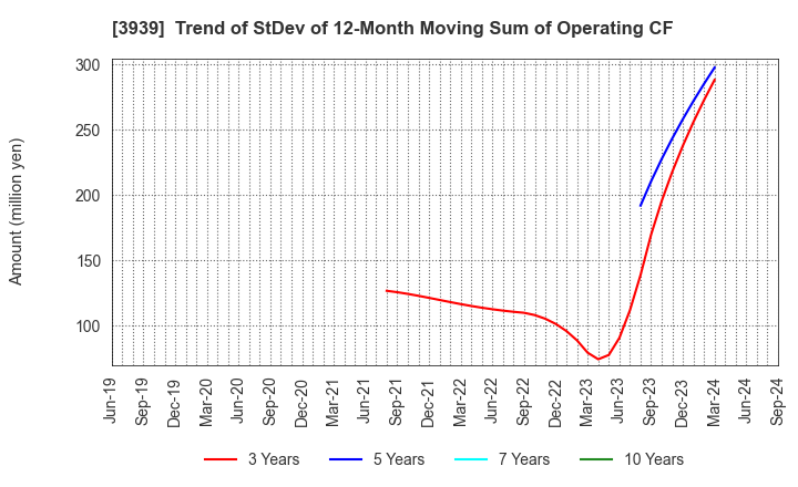 3939 Kanamic Network Co.,LTD: Trend of StDev of 12-Month Moving Sum of Operating CF