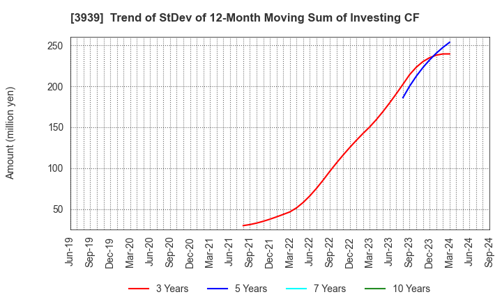 3939 Kanamic Network Co.,LTD: Trend of StDev of 12-Month Moving Sum of Investing CF