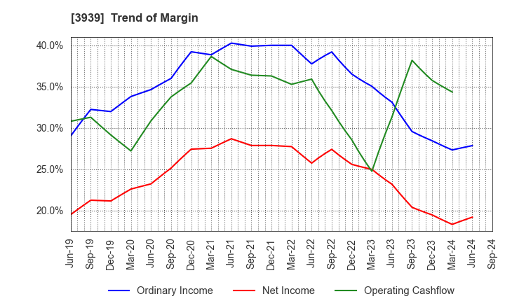 3939 Kanamic Network Co.,LTD: Trend of Margin