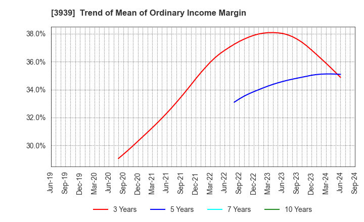 3939 Kanamic Network Co.,LTD: Trend of Mean of Ordinary Income Margin