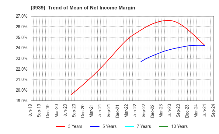 3939 Kanamic Network Co.,LTD: Trend of Mean of Net Income Margin