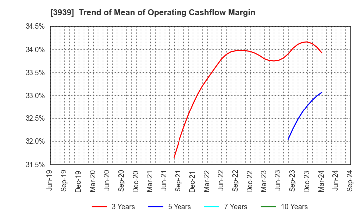 3939 Kanamic Network Co.,LTD: Trend of Mean of Operating Cashflow Margin