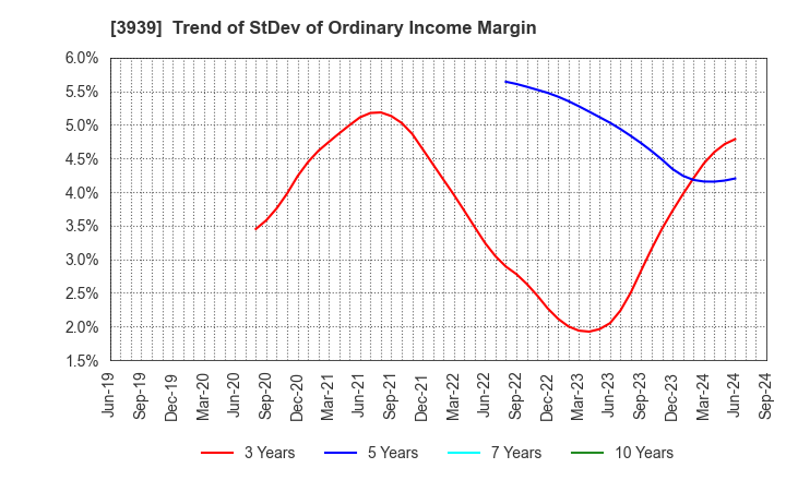 3939 Kanamic Network Co.,LTD: Trend of StDev of Ordinary Income Margin