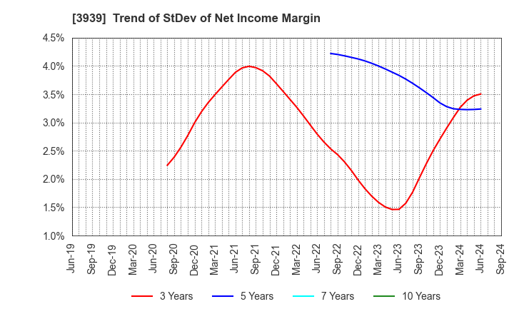 3939 Kanamic Network Co.,LTD: Trend of StDev of Net Income Margin