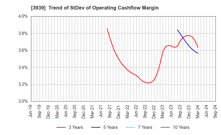 3939 Kanamic Network Co.,LTD: Trend of StDev of Operating Cashflow Margin