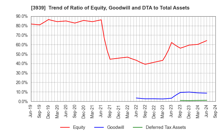 3939 Kanamic Network Co.,LTD: Trend of Ratio of Equity, Goodwill and DTA to Total Assets