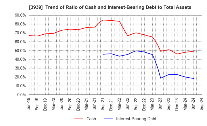 3939 Kanamic Network Co.,LTD: Trend of Ratio of Cash and Interest-Bearing Debt to Total Assets