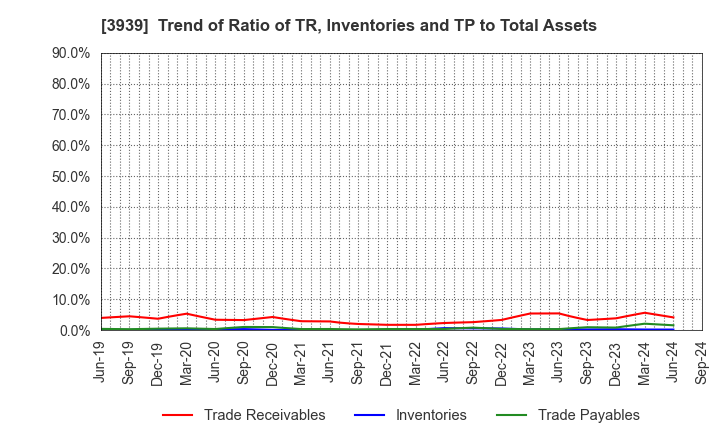 3939 Kanamic Network Co.,LTD: Trend of Ratio of TR, Inventories and TP to Total Assets