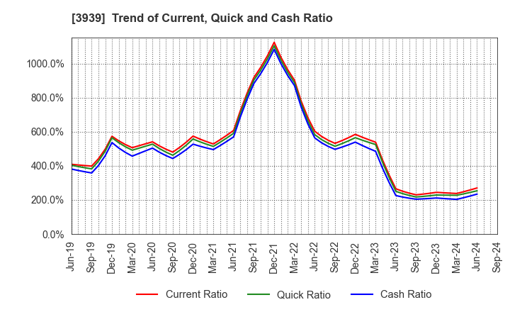 3939 Kanamic Network Co.,LTD: Trend of Current, Quick and Cash Ratio