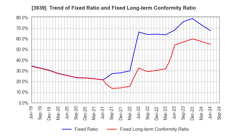 3939 Kanamic Network Co.,LTD: Trend of Fixed Ratio and Fixed Long-term Conformity Ratio