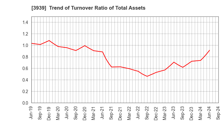 3939 Kanamic Network Co.,LTD: Trend of Turnover Ratio of Total Assets