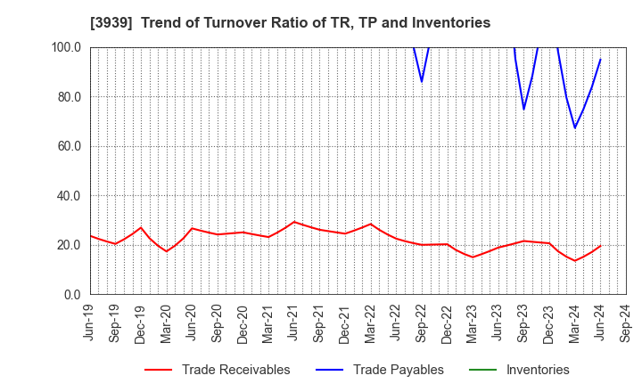 3939 Kanamic Network Co.,LTD: Trend of Turnover Ratio of TR, TP and Inventories