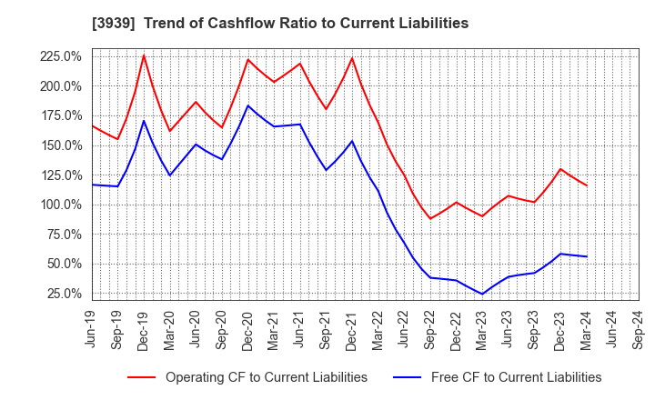 3939 Kanamic Network Co.,LTD: Trend of Cashflow Ratio to Current Liabilities