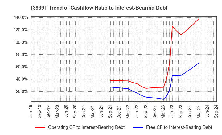 3939 Kanamic Network Co.,LTD: Trend of Cashflow Ratio to Interest-Bearing Debt