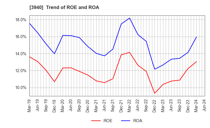 3940 Nomura System Corporation Co,Ltd.: Trend of ROE and ROA